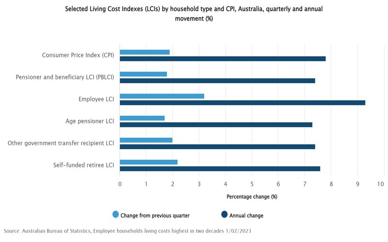 Living Cost Index December 22.jpg